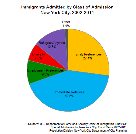 Immigrants Admitted by Class of Admission New York City, 2002-2011