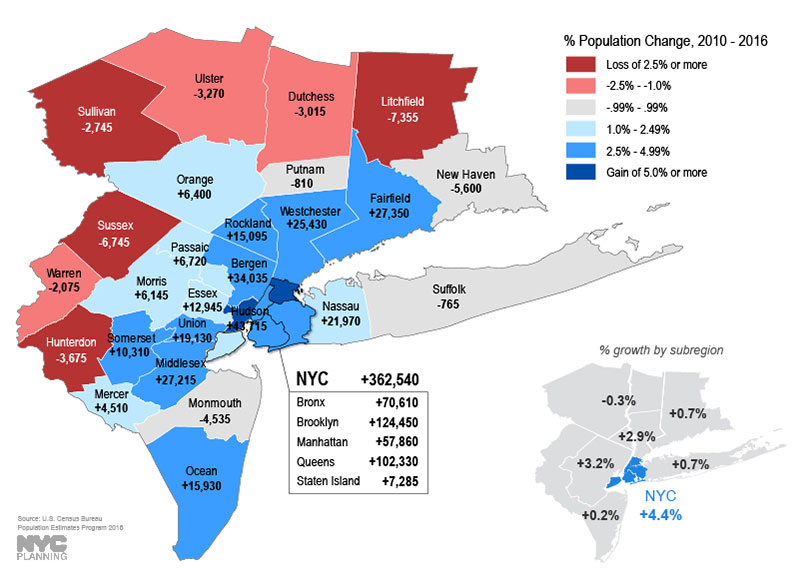 This map represents percentage change in population from 2010 to 2016, as well as net population change, by county. It also indicates the percentage growth by subregion for NYC, Connecticut, Long Island, the mid-Hudson and lower Hudson Valley, inner New Jersey and outer New Jersey. NYC, inner New Jersey and lower Hudson exceeded the region’s average growth rate of 2.7% over this period. 
