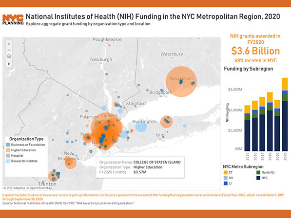 Bar graph and map under headline that reads “National  Institutes of Health (NIH) Funding in the NYC Metro Region, 2020”