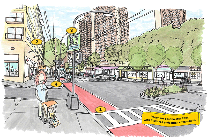 Illustrated roadway with storefronts, clinic and  tall buildings in the background. Text reads “Vision for Eastchester Road with  improved pedestrian connections”