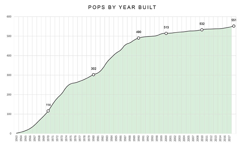 POPS by Year Built