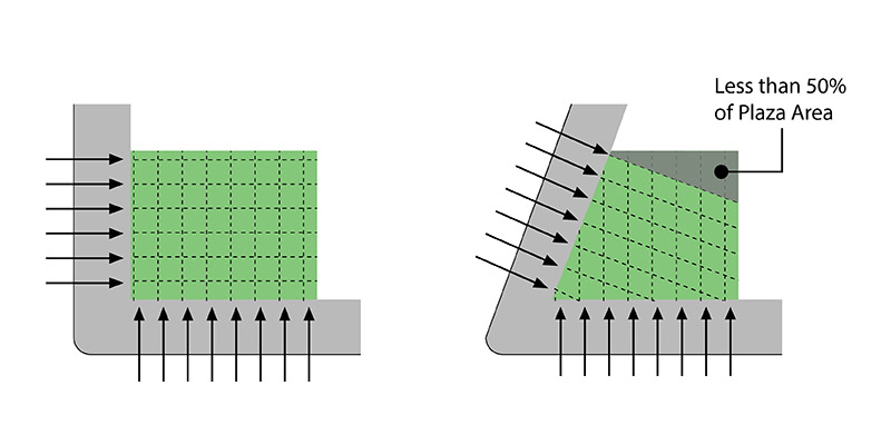 Left: Diagram illustrating how the minimum average dimensions permit flexibility in plaza design Right: Diagram showing how portions of the plaza less than 40 feet in width may occupy no more than 20% of the plaza area
