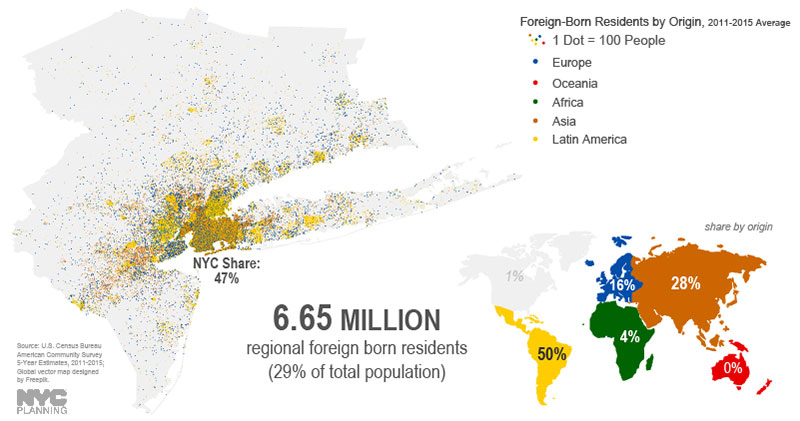 According to the U.S. Census Bureau, over 6.65 million residents of this region are foreign born, accounting for 29% of the region’s population. Latin America and Asia represent the greatest share of foreign born residents, 80%. Of the total regional foreign born population, about half reside in New York City.