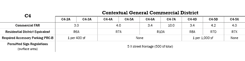 C4 Commercial Districts Table 2