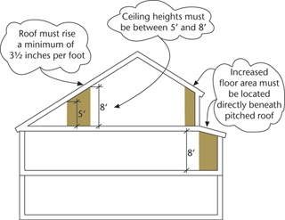 Attic Allowance in Lower Density Growth Management Areas