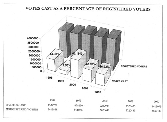 A registered voters bar  graph tha shows data from 1998 to 2002.