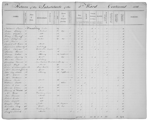 Photo of census records