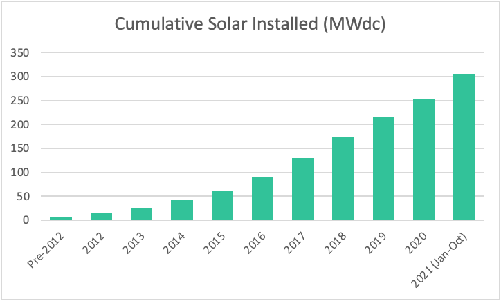 N Y C solar energy deployment graph