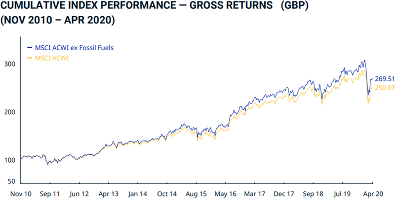 Chart titled Cumulative Index Performance - Gross Returns (GBP) (NOV 2010 - APR 2020)