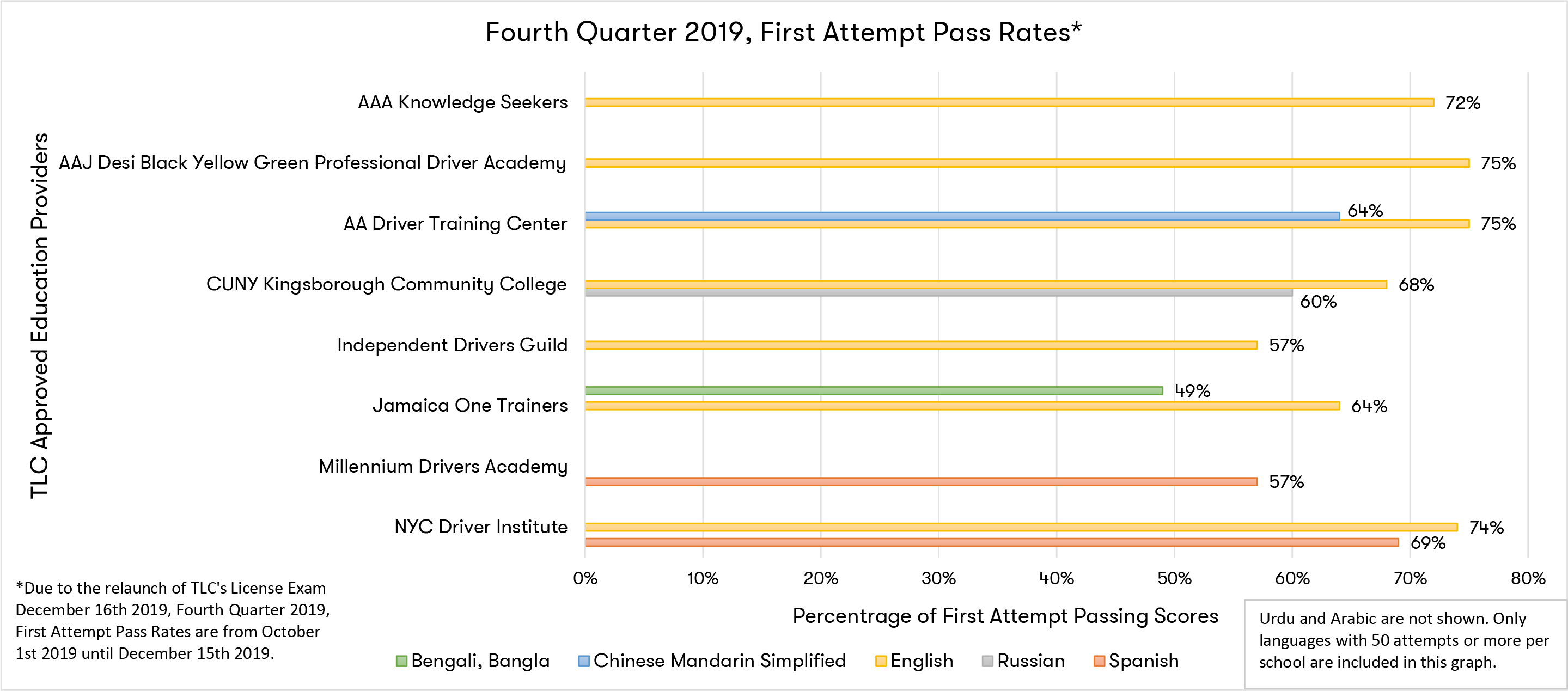 TLC Driver Exam Pass Rates 4th Quarter 2019