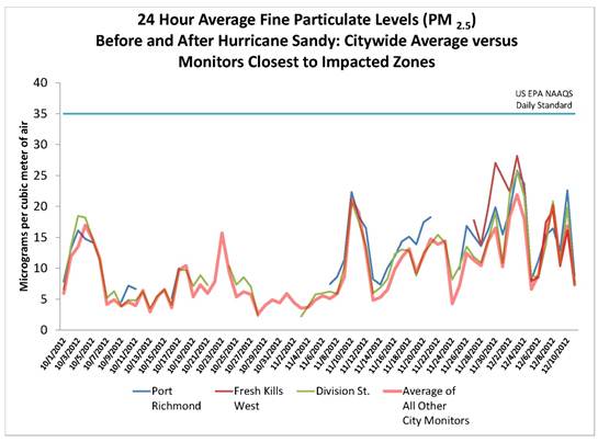 24 Hour Average Fine Particulate Levels Before and After Hurricane Sandy: Citywide Average versus Monitors Closest to Impacted Zones