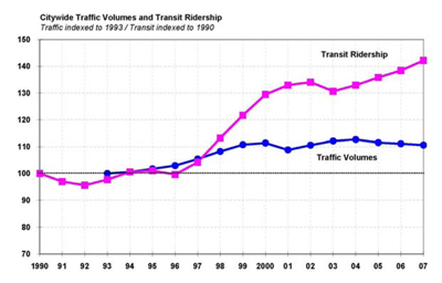Graph of Sustainable Streets index showing Ciywide Traffic Volumes and Transit Ridership