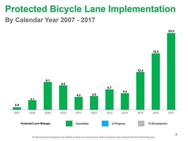 Column Chart of Protected Bicycle Lane Implementation from 2007 to 2017