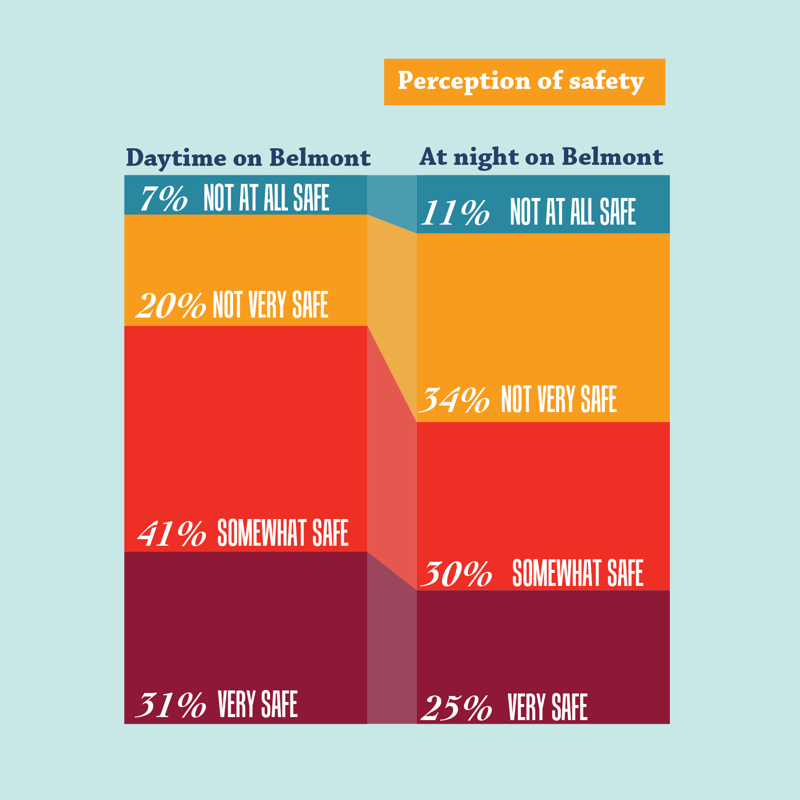 Graphic showing statistics from community survey about Perception of safety on Belmont during Daytime and at night